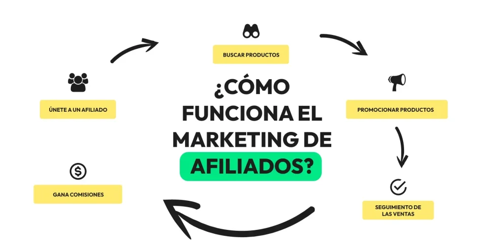 ¿Cómo funciona el marketing de afiliados?