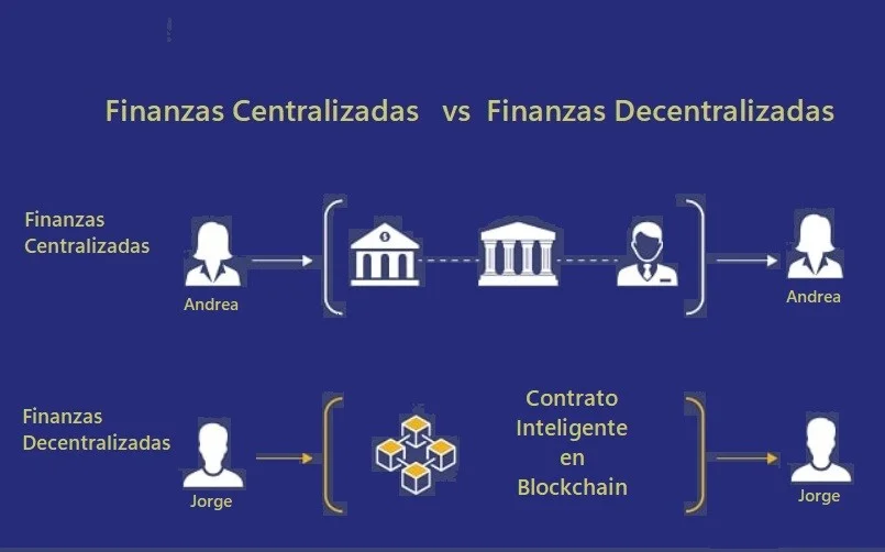 Finanzas Centralizadas vs Finanzas Descentralizadas